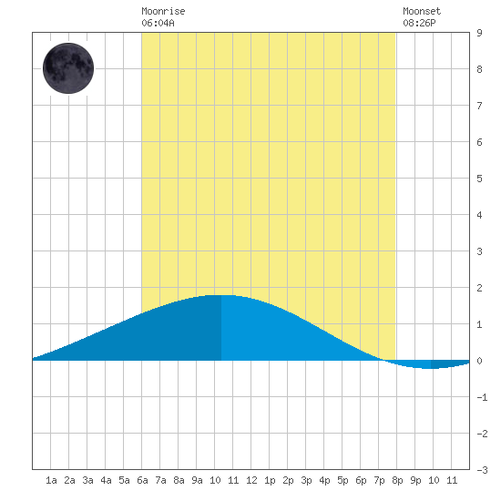Caillou Boca tide chart for Monday, May 30, 2022