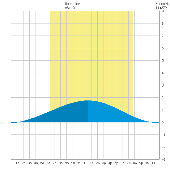 Caillou Boca tide chart for Wednesday, May 4, 2022