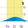 Caillou Boca tide chart for Thursday, May 5, 2022