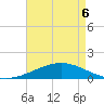 Caillou Boca tide chart for Friday, May 6, 2022
