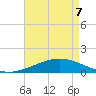 Caillou Boca tide chart for Saturday, May 7, 2022