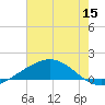 Caillou Boca tide chart for Wednesday, June 15, 2022