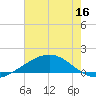 Caillou Boca tide chart for Thursday, June 16, 2022