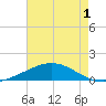 Caillou Boca tide chart for Wednesday, June 1, 2022