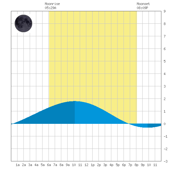 Caillou Boca tide chart for Tuesday, June 28, 2022