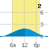 Caillou Boca tide chart for Thursday, June 2, 2022