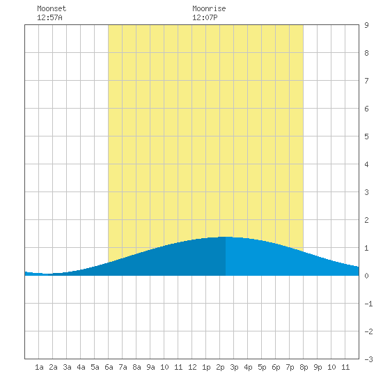 Caillou Boca tide chart for Monday, June 6, 2022