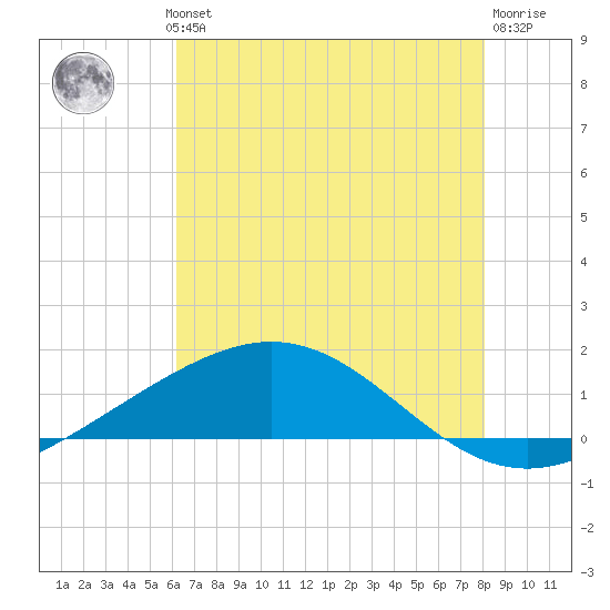 Caillou Boca tide chart for Wednesday, July 13, 2022