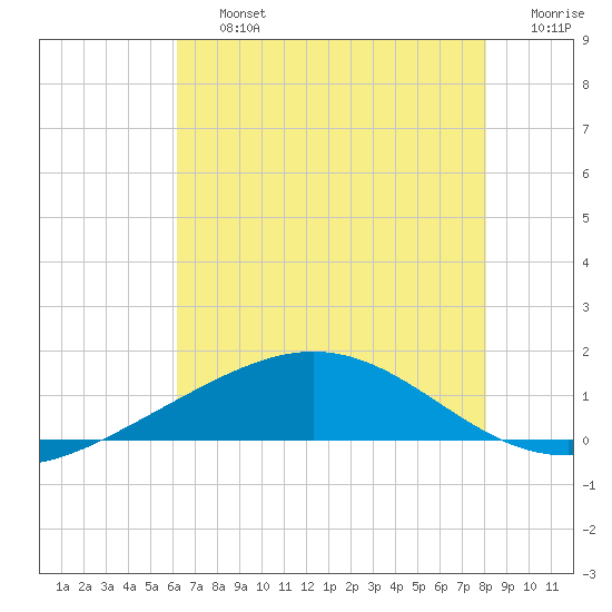 Caillou Boca tide chart for Friday, July 15, 2022