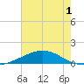 Caillou Boca tide chart for Friday, July 1, 2022