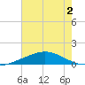 Caillou Boca tide chart for Saturday, July 2, 2022