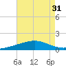 Caillou Boca tide chart for Sunday, July 31, 2022