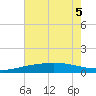 Caillou Boca tide chart for Tuesday, July 5, 2022