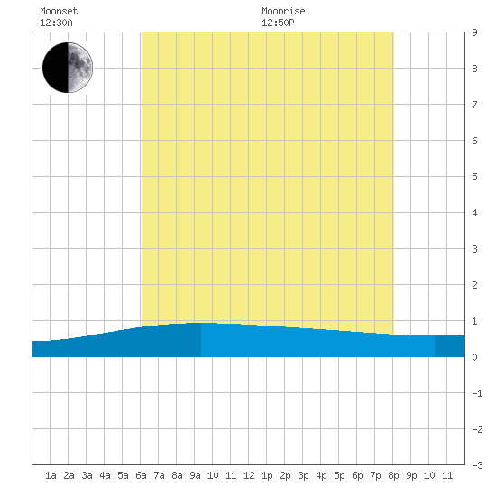 Caillou Boca tide chart for Wednesday, July 6, 2022