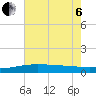 Caillou Boca tide chart for Wednesday, July 6, 2022