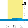 Caillou Boca tide chart for Monday, August 15, 2022