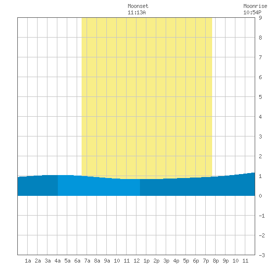 Caillou Boca tide chart for Tuesday, August 16, 2022