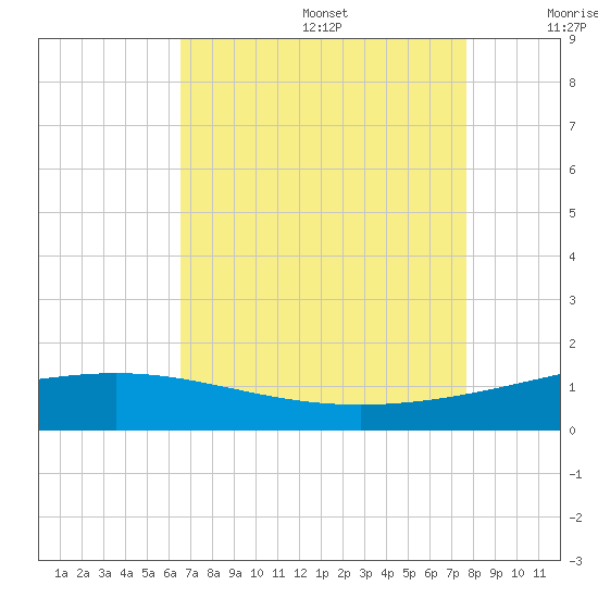 Caillou Boca tide chart for Wednesday, August 17, 2022