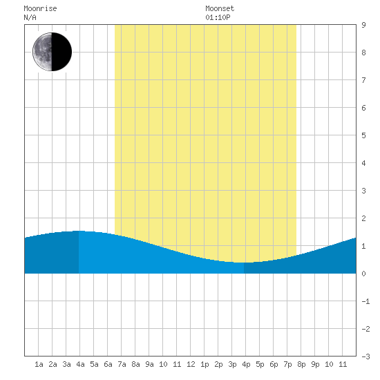 Caillou Boca tide chart for Thursday, August 18, 2022