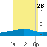 Caillou Boca tide chart for Sunday, August 28, 2022