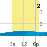 Caillou Boca tide chart for Tuesday, August 2, 2022