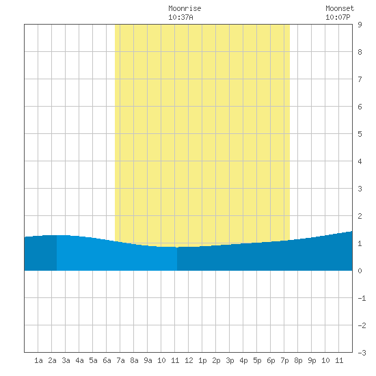 Caillou Boca tide chart for Wednesday, August 31, 2022