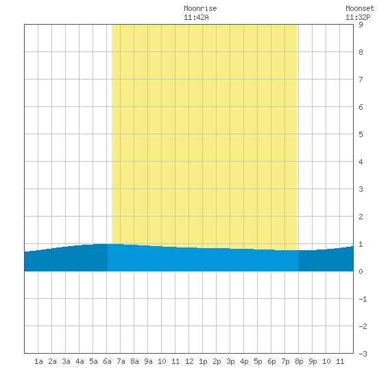 Caillou Boca tide chart for Wednesday, August 3, 2022