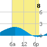 Caillou Boca tide chart for Monday, August 8, 2022