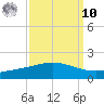 Caillou Boca tide chart for Saturday, September 10, 2022