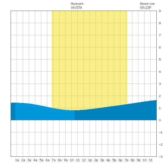 Caillou Boca tide chart for Tuesday, September 13, 2022