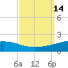 Caillou Boca tide chart for Wednesday, September 14, 2022