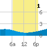Caillou Boca tide chart for Thursday, September 1, 2022