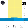 Caillou Boca tide chart for Sunday, September 25, 2022