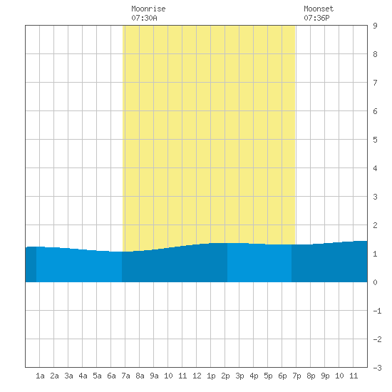 Caillou Boca tide chart for Monday, September 26, 2022