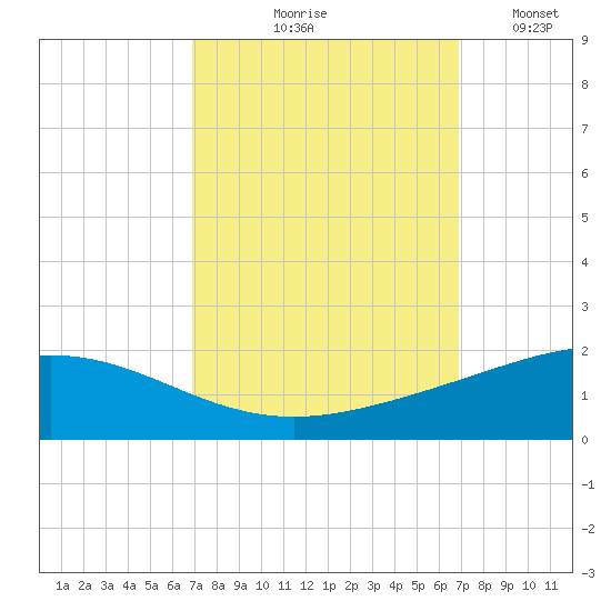 Caillou Boca tide chart for Thursday, September 29, 2022