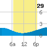 Caillou Boca tide chart for Thursday, September 29, 2022
