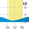 Caillou Boca tide chart for Wednesday, October 12, 2022