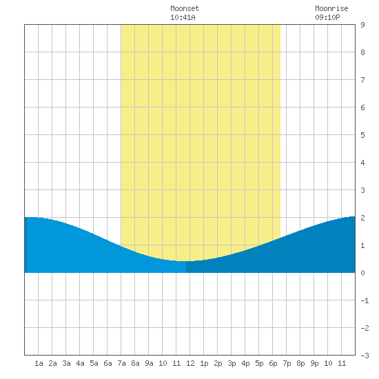 Caillou Boca tide chart for Thursday, October 13, 2022