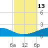 Caillou Boca tide chart for Thursday, October 13, 2022