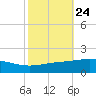 Caillou Boca tide chart for Monday, October 24, 2022