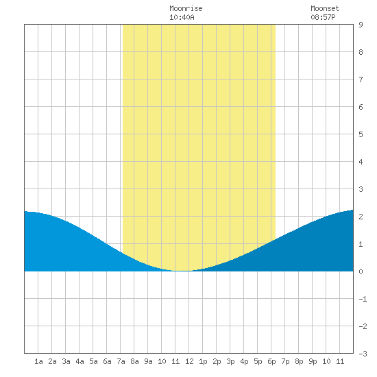 Caillou Boca tide chart for Friday, October 28, 2022