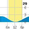 Caillou Boca tide chart for Saturday, October 29, 2022