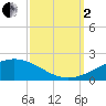 Caillou Boca tide chart for Sunday, October 2, 2022