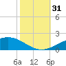 Caillou Boca tide chart for Monday, October 31, 2022