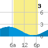 Caillou Boca tide chart for Monday, October 3, 2022