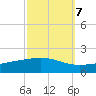 Caillou Boca tide chart for Friday, October 7, 2022
