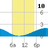 Caillou Boca tide chart for Thursday, November 10, 2022