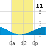 Caillou Boca tide chart for Friday, November 11, 2022