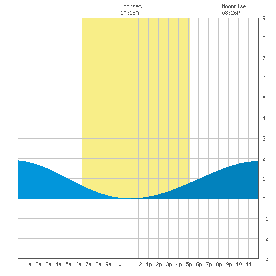 Caillou Boca tide chart for Saturday, November 12, 2022