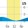 Caillou Boca tide chart for Tuesday, November 15, 2022
